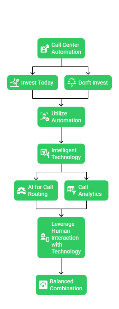 Future-focused intelligent call automation