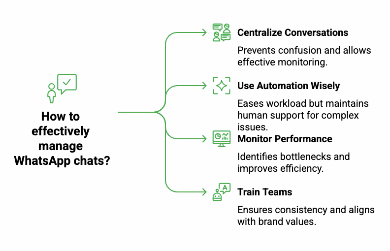 How to Effectively Manage WhatsApp Chats with Shared Inboxes