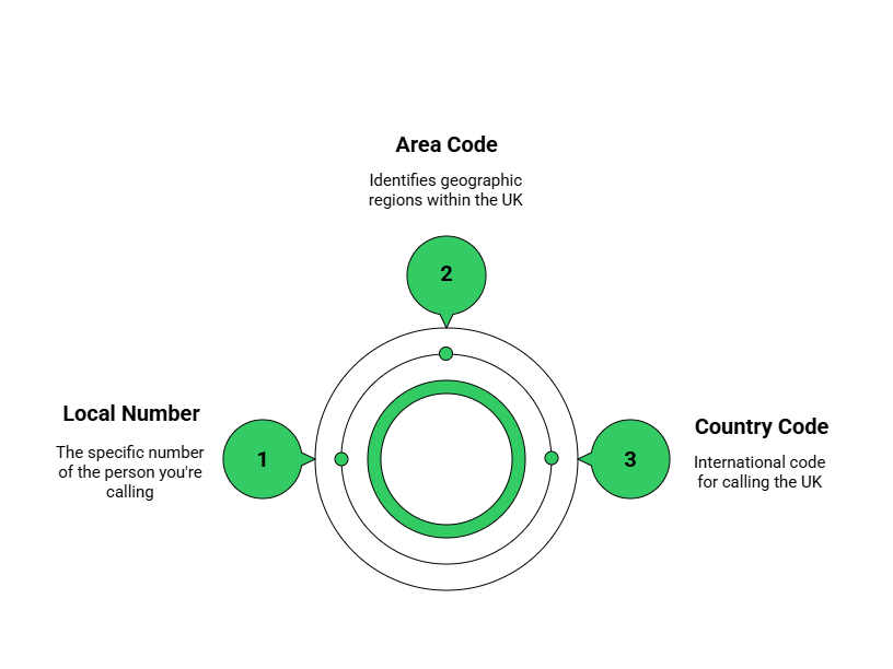 UK Code Number: How to Dial the UK from the UAE