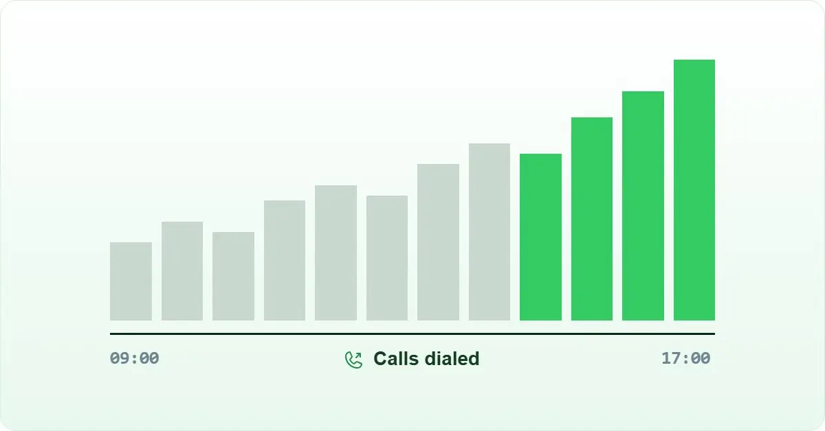 Outbound campaign calls dialed per hour, rising from 09:00 to 17:00 as the auto dialer runs.