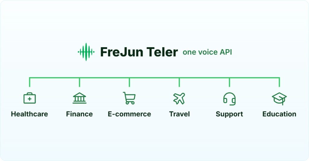 Voice API use cases: healthcare, finance, e-commerce, travel, support and education running on FreJun Teler