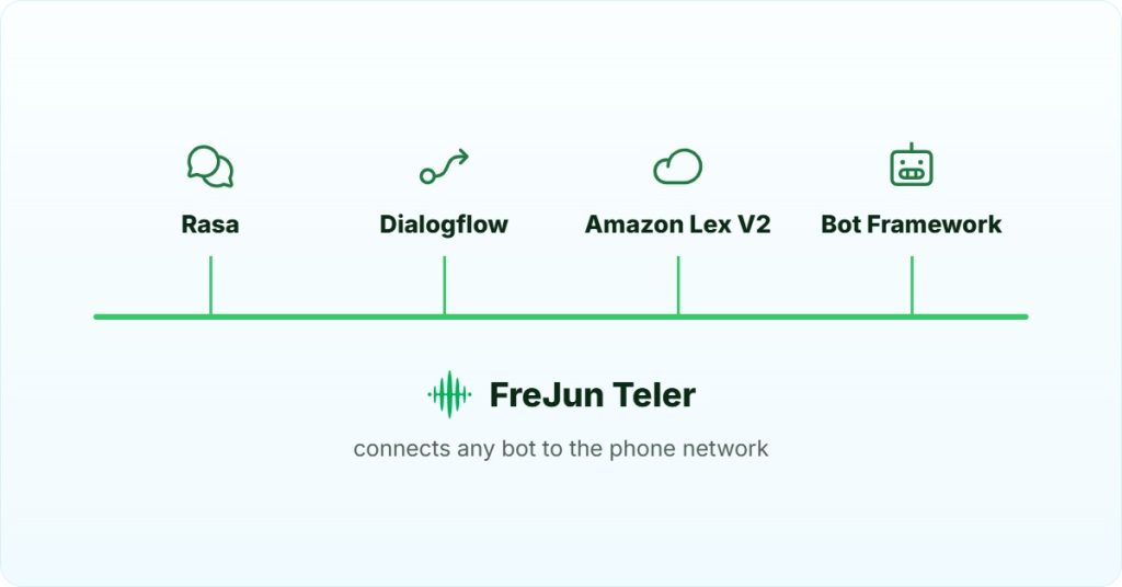 Voice bot solutions: Rasa, Dialogflow, Amazon Lex V2 and Microsoft Bot Framework connected to phone calls by FreJun Teler