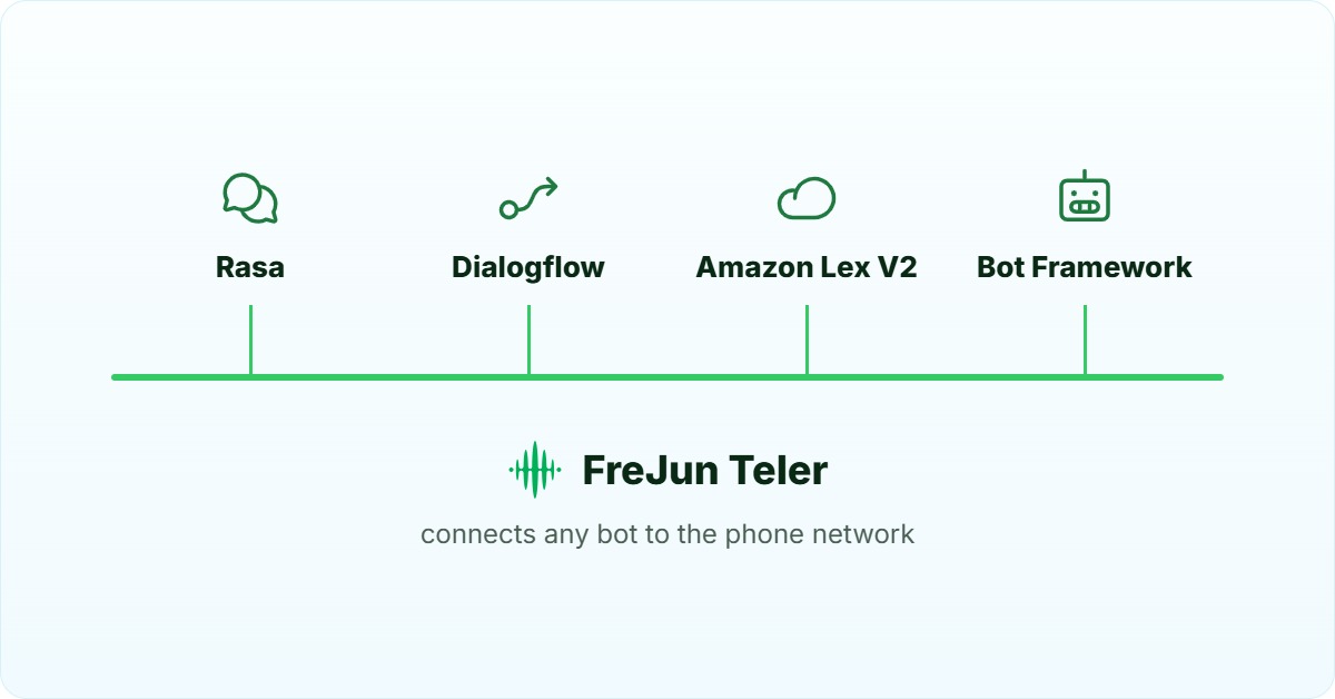 Voice bot solutions: Rasa, Dialogflow, Amazon Lex V2 and Microsoft Bot Framework connected to phone calls by FreJun Teler
