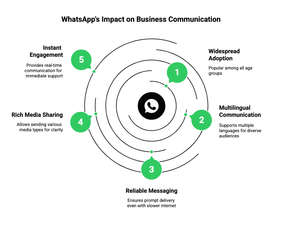 Centralized WhatsApp Customer Communication in Syria