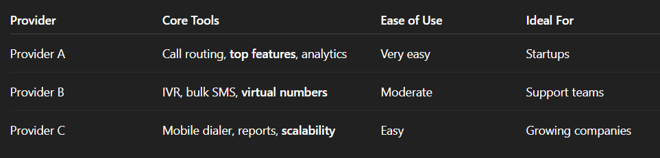Comparing cloud telephony provider features