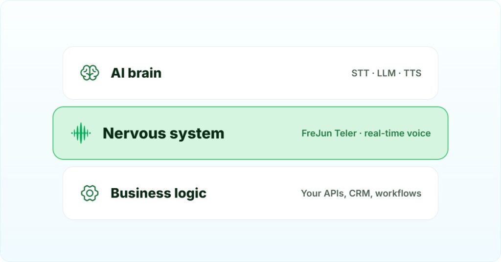 Building voice bots in three layers: AI brain of STT, LLM and TTS, FreJun Teler voice infrastructure, and your business logic
