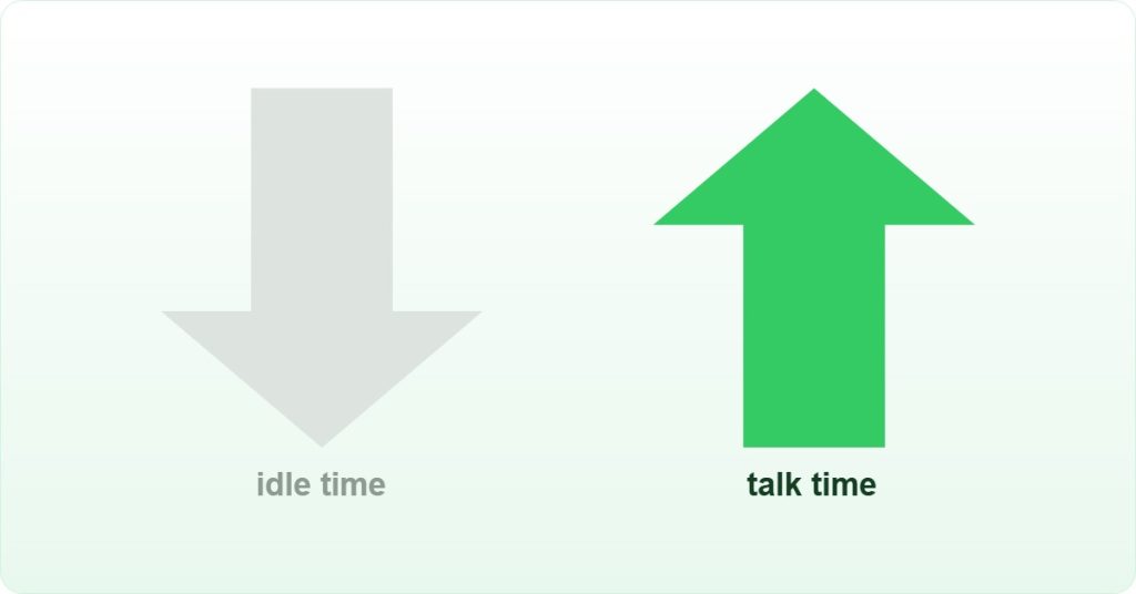How autodialers help reduce call center costs: idle time goes down while agent talk time goes up.