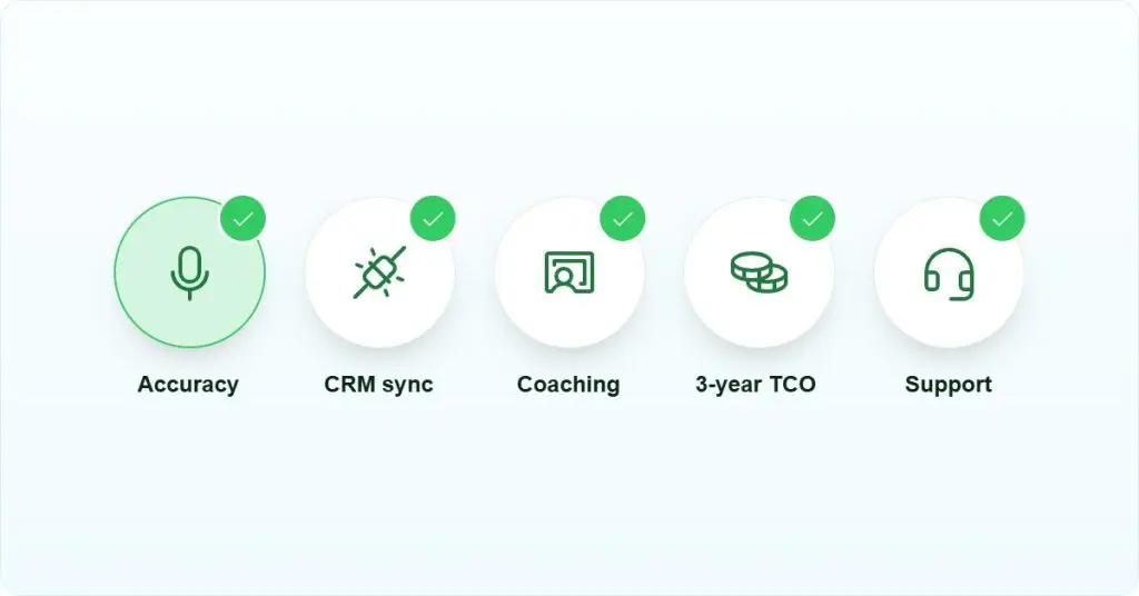 Conversation intelligence software buyer criteria: accuracy, CRM sync, coaching, 3-year TCO and support, each checked.