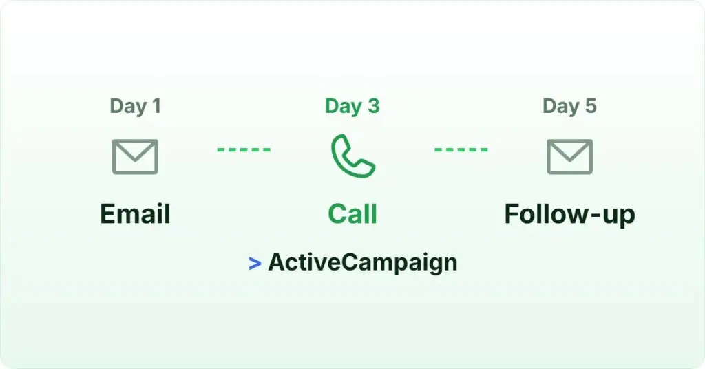 ActiveCampaign calling integration Singapore: email and call steps on one sequence timeline.