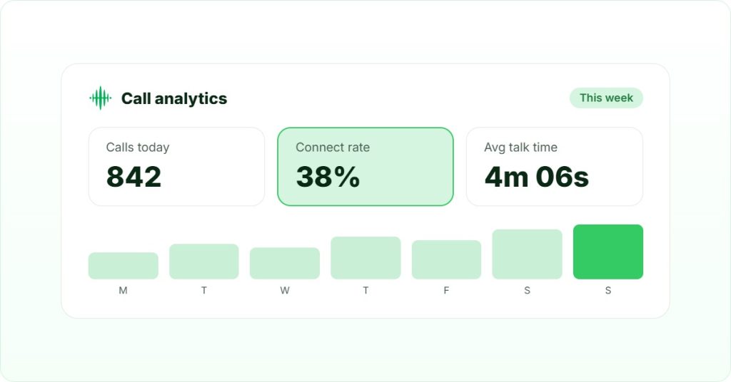 Call analytics software India dashboard: calls today, connect rate and talk time with a weekly trend in FreJun