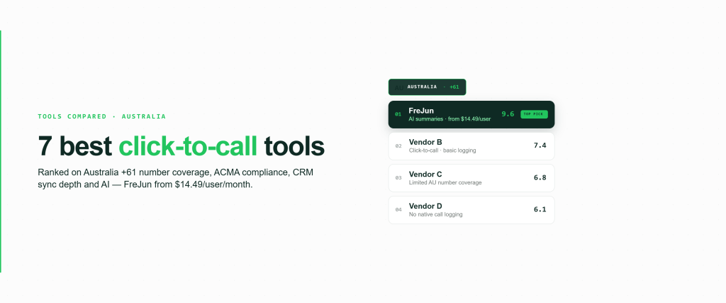 Feature graphic ranking the best click-to-call software for Australia a 🇦🇺 +61 anchor pill above a leaderboard with FreJun as the #1 top pick (9.6) above other vendors, scored on +61 coverage, ACMA compliance, CRM sync and AI, in FreJun's green palette.