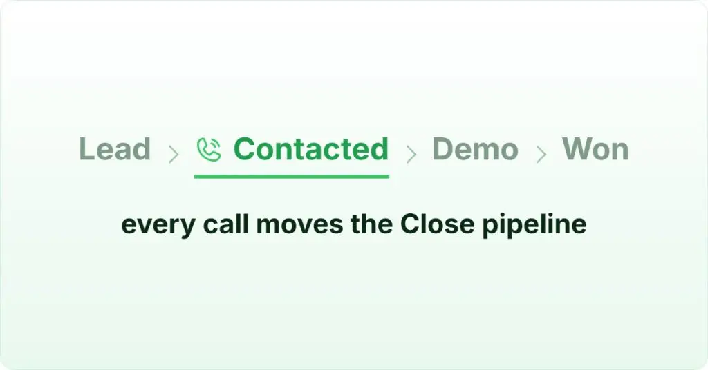 Close CRM calling integration Singapore: pipeline stages Lead, Contacted, Demo, Won, with Contacted set by a call.