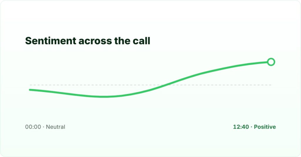 Conversation intelligence software Singapore: sentiment line across a sales call rising from neutral to positive