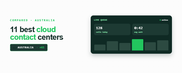 Dark live contact-center dashboard with queue KPIs and a call-volume bar chart, 🇦🇺 +61 anchor, in FreJun's green palette.