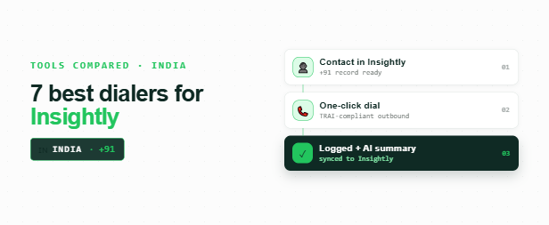 Three-step vertical flow from an Insightly contact to a one-click +91 call to a logged AI summary, 🇮🇳 +91 anchor, in FreJun's green palette.