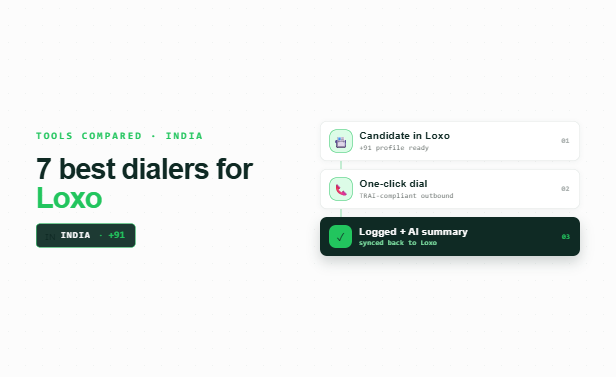 Three-step vertical flow from a Loxo candidate to a one-click +91 call to a logged AI summary, 🇮🇳 +91 anchor, in FreJun's green palette.
