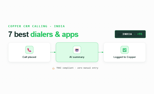 Pipeline flow of call placed, AI summary, and logged to Copper steps, 🇮🇳 +91 anchor, TRAI compliant, FreJun green palette.