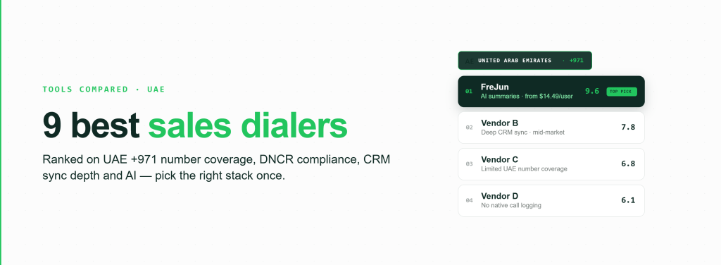 Feature graphic ranking the best sales dialer software for the UAE — a 🇦🇪 +971 anchor pill above a leaderboard with FreJun as the #1 top pick (9.6) above other vendors, in FreJun's green palette.