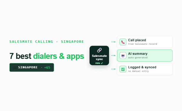 Salesmate sync hub branching to call placed, AI summary, and auto-logged steps, 🇸🇬 +65, PDPA compliant, FreJun green palette.