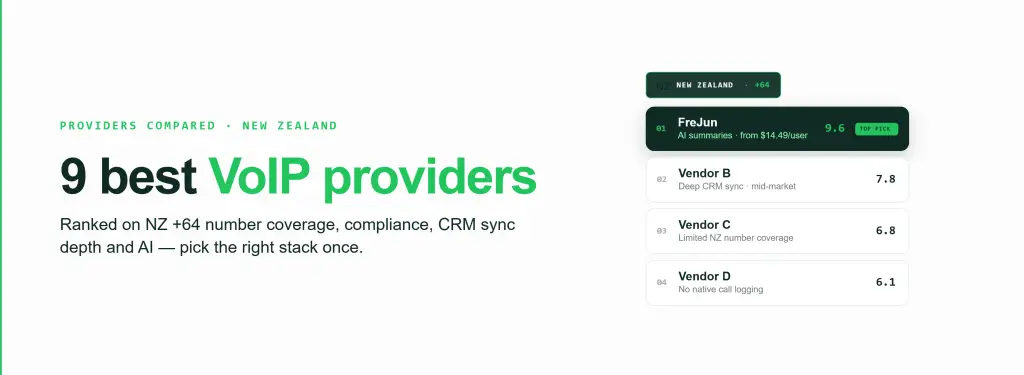Feature graphic ranking the best VoIP providers for New Zealand business — a 🇳🇿 +64 anchor pill above a leaderboard with FreJun as the #1 top pick (9.6) above other vendors, in FreJun's green palette.