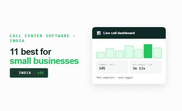 Live call dashboard card with a bar chart, connect rate and AHT stats, 🇮🇳 +91, FreJun green palette.