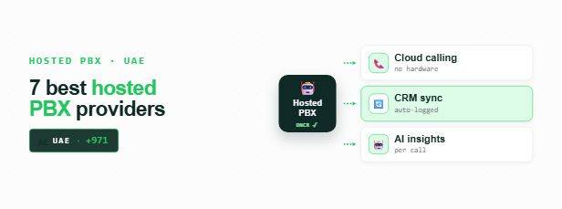 Feature graphic for hosted PBX providers in UAE showing cloud calling, CRM sync and AI insights stacked cards with UAE +971 flag badge.