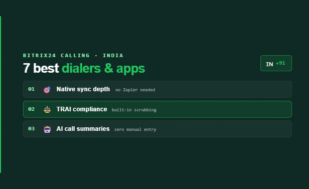 Dark ranked list feature graphic for Bitrix24 calling integration in India, showing native sync depth, TRAI compliance, and AI call summaries with India +91 badge.