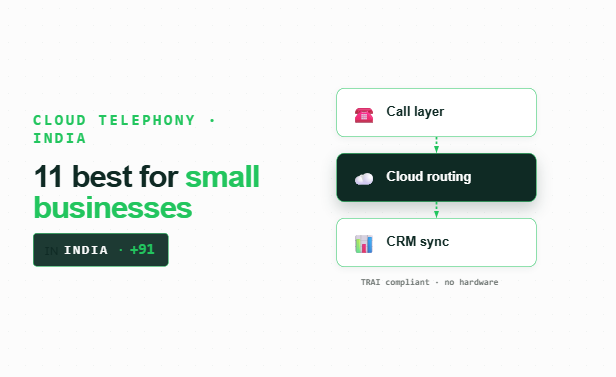 Vertical stack of call layer, cloud routing, and CRM sync connected by arrows, 🇮🇳 +91, FreJun green palette.