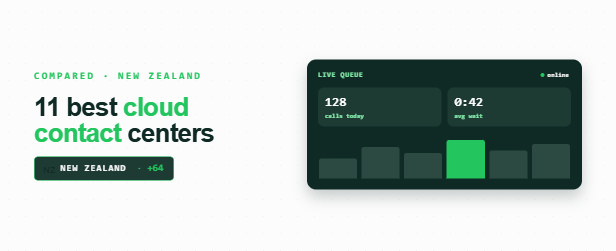 Dark live contact-center dashboard with queue KPIs and a call-volume bar chart, 🇳🇿 +64 anchor, in FreJun's green palette.