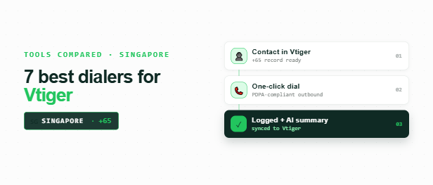Three-step vertical flow from a Vtiger contact to a one-click +65 call to a logged AI summary, 🇸🇬 +65 anchor, in FreJun's green palette.