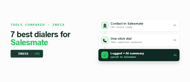 Three-step vertical flow from a Salesmate contact to a one-click +91 call to a logged AI summary, 🇮🇳 +91 anchor, in FreJun's green palette.