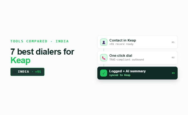 hree-step vertical flow from a Keap contact to a one-click +91 call to a logged AI summary, 🇮🇳 +91 anchor, in FreJun's green palette