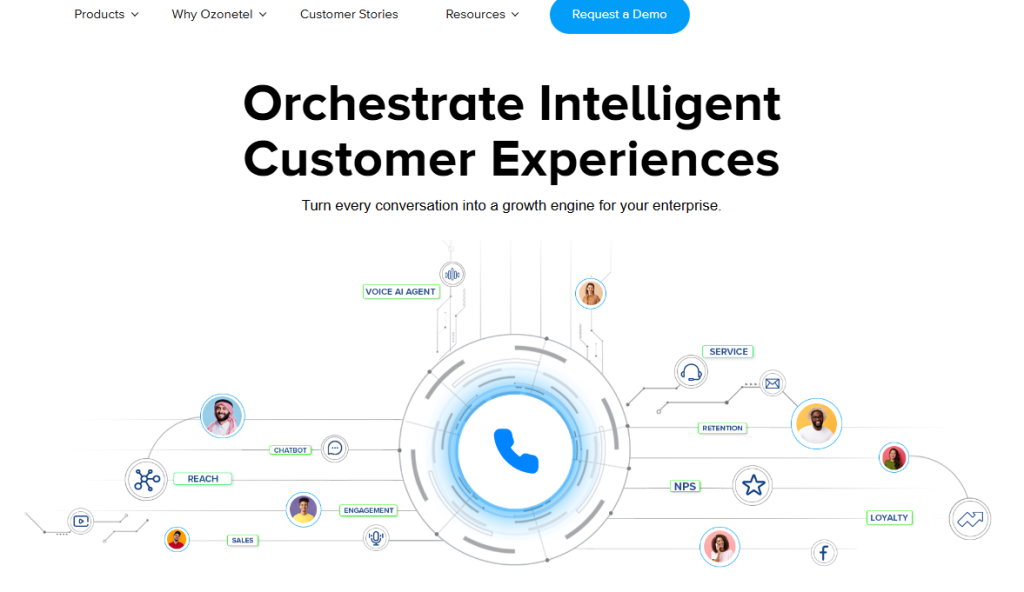 Ozonetel website homepage with the headline 'Orchestrate Intelligent Customer Experiences' and the subheading 'Turn every conversation into a growth engine for your enterprise,' featuring a central illustrated diagram of a phone icon connected to multiple customer journey touchpoints including Voice AI Agent, Chatbot, Reach, Engagement, Sales, Service, Retention, NPS, and Loyalty, with customer avatar icons surrounding the network.