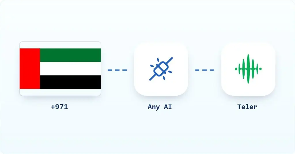 Plivo alternative UAE: the UAE flag with +971 linked to any AI stack and FreJun Teler.