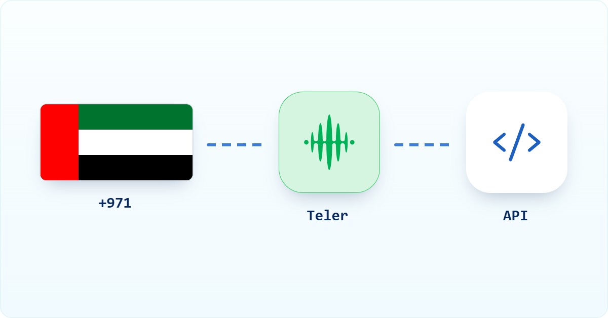 AI voice agent platforms UAE: a +971 call streamed over Teler WebSocket to an AI voice agent.