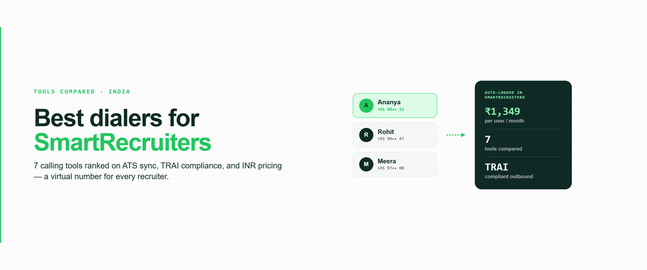 Feature graphic showing three recruiter cards each with a +91 virtual number feeding a dark stat panel reading ₹1,349 per user month, 7 tools compared, and TRAI compliant SmartRecruiters India calling, in FreJun's green palette.