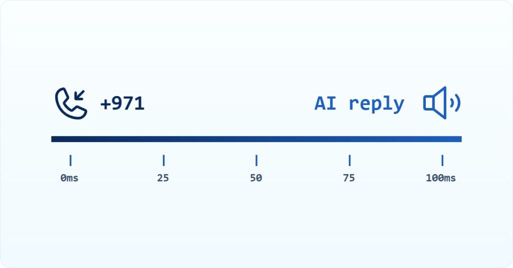 Twilio alternative UAE: a +971 call reaching an AI voice reply on a sub-100ms latency scale.