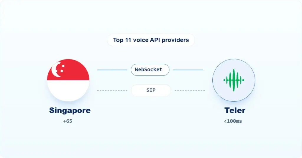 Voice API Singapore: a +65 call connected to Teler over WebSocket or SIP with under 100ms latency.