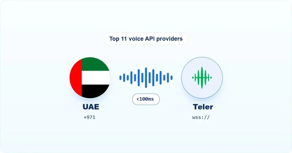 Voice API UAE: a +971 call streamed to Teler as live audio with under 100ms latency.