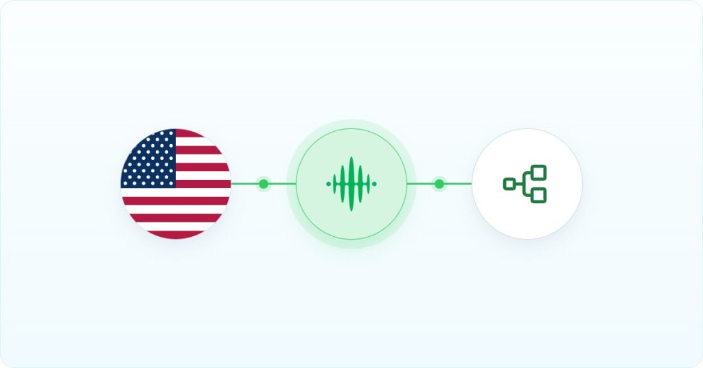 US flag, FreJun Teler and a Make.com scenario joined in one line, among the top voice APIs for Make.com