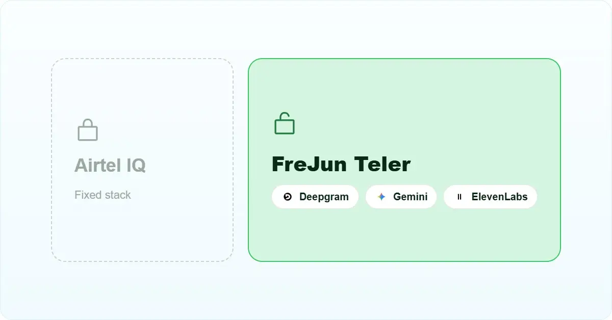 Airtel IQ alternative split view: locked voice stack versus open FreJun Teler stack with Deepgram, Gemini, ElevenLabs