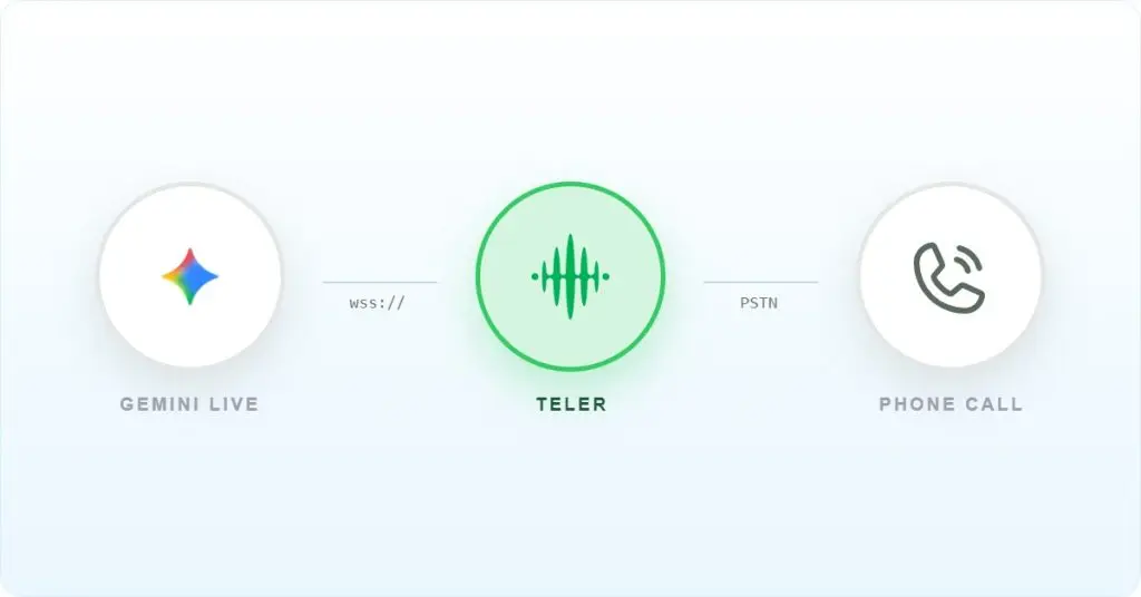 Gemini Live API joined to a phone call through the FreJun Teler media bridge over a WebSocket.