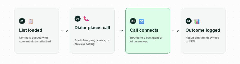 Flowchart showing how an outbound dialer places, connects, and logs calls