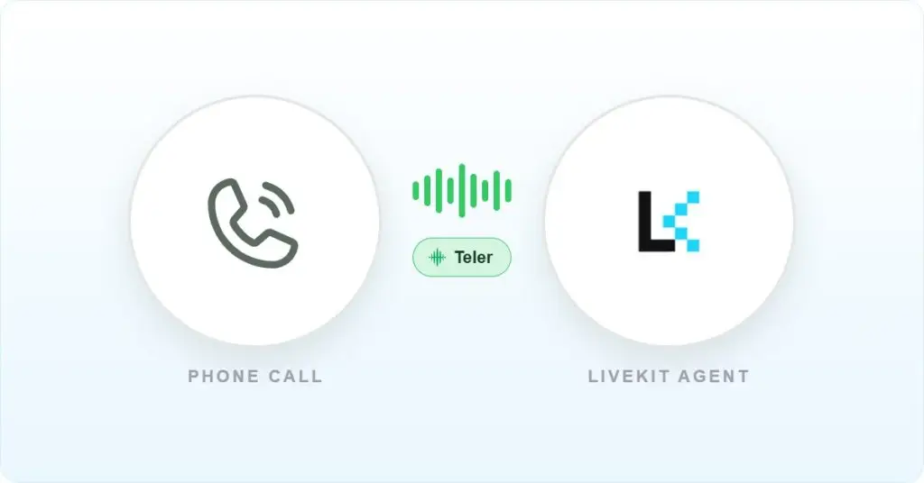 LiveKit agents on real telephony: a phone call connected through FreJun Teler to a LiveKit voice agent.