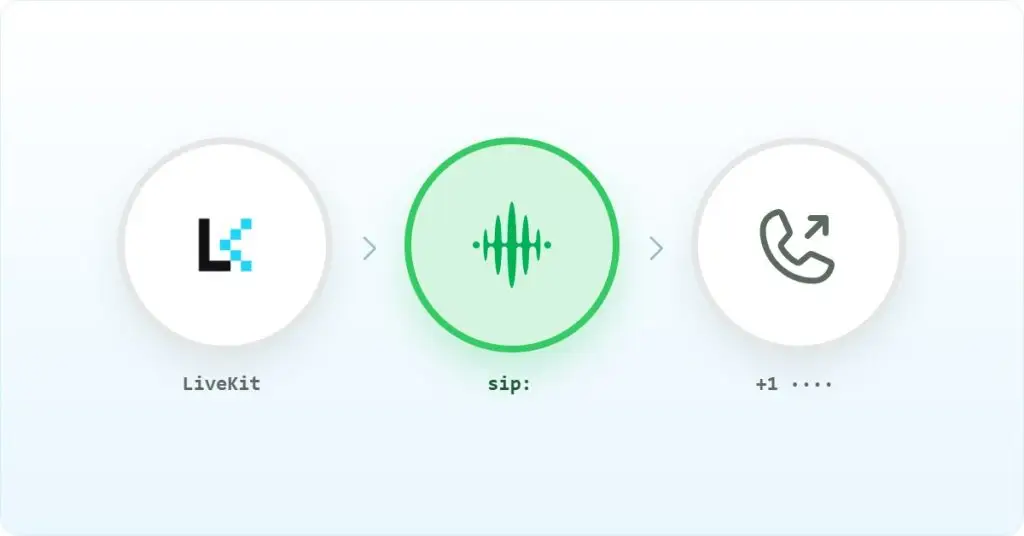 LiveKit SIP outbound calling routed through FreJun Teler to a live phone number.