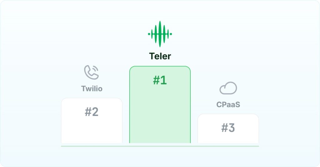 Twilio alternative Spain: FreJun Teler ranked first on a podium above Twilio and general CPaaS.