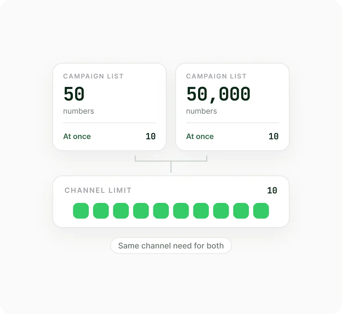 A campaign’s total list size doesn’t matter here