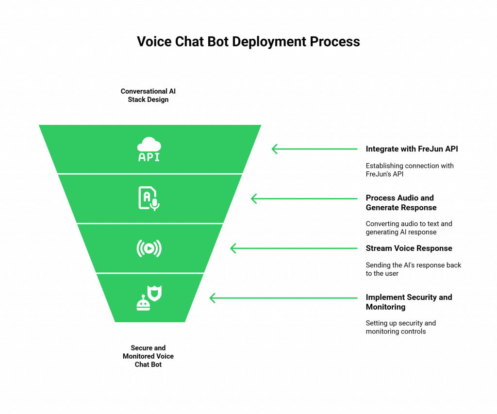 Voice Chat Bot Deployment Process