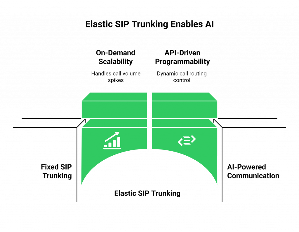 Elastic SIP Trunking Enables AI
