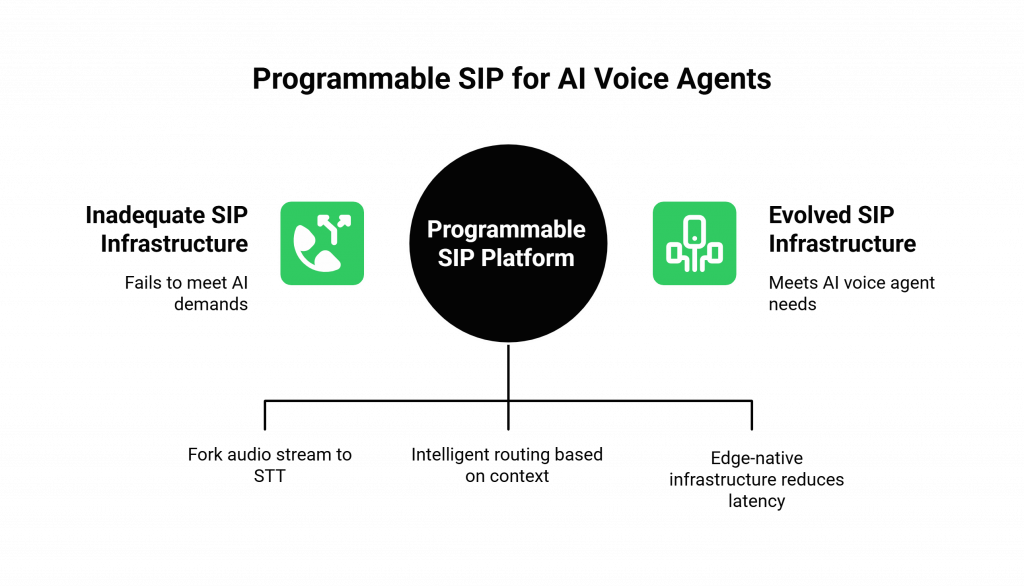 Programmable SIP for AI Voice Agents